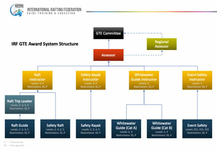 IRF GTE Award System Flow Chart
